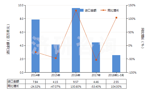 2014-2018年3月中國其他甲酚(HS29071219)進(jìn)口總額及增速統(tǒng)計(jì) 2014-2018年3月中國其他甲酚(HS29071219)進(jìn)口總額及增速統(tǒng)計(jì)